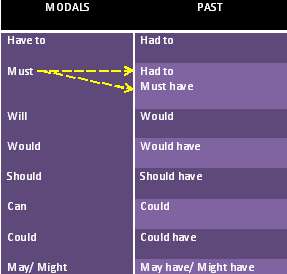 The Past Tense of the Modal Verbs in English.PNG